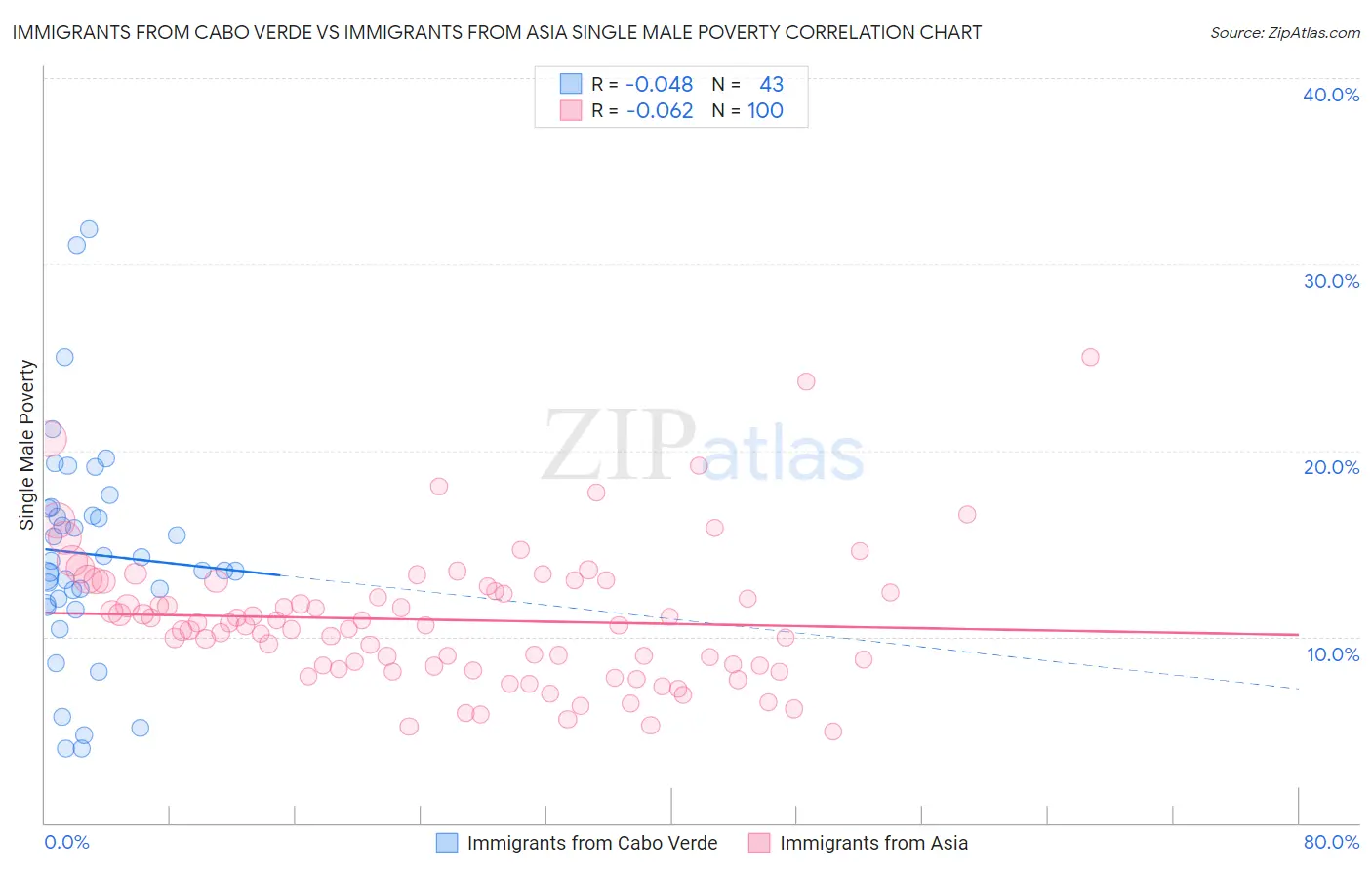 Immigrants from Cabo Verde vs Immigrants from Asia Single Male Poverty