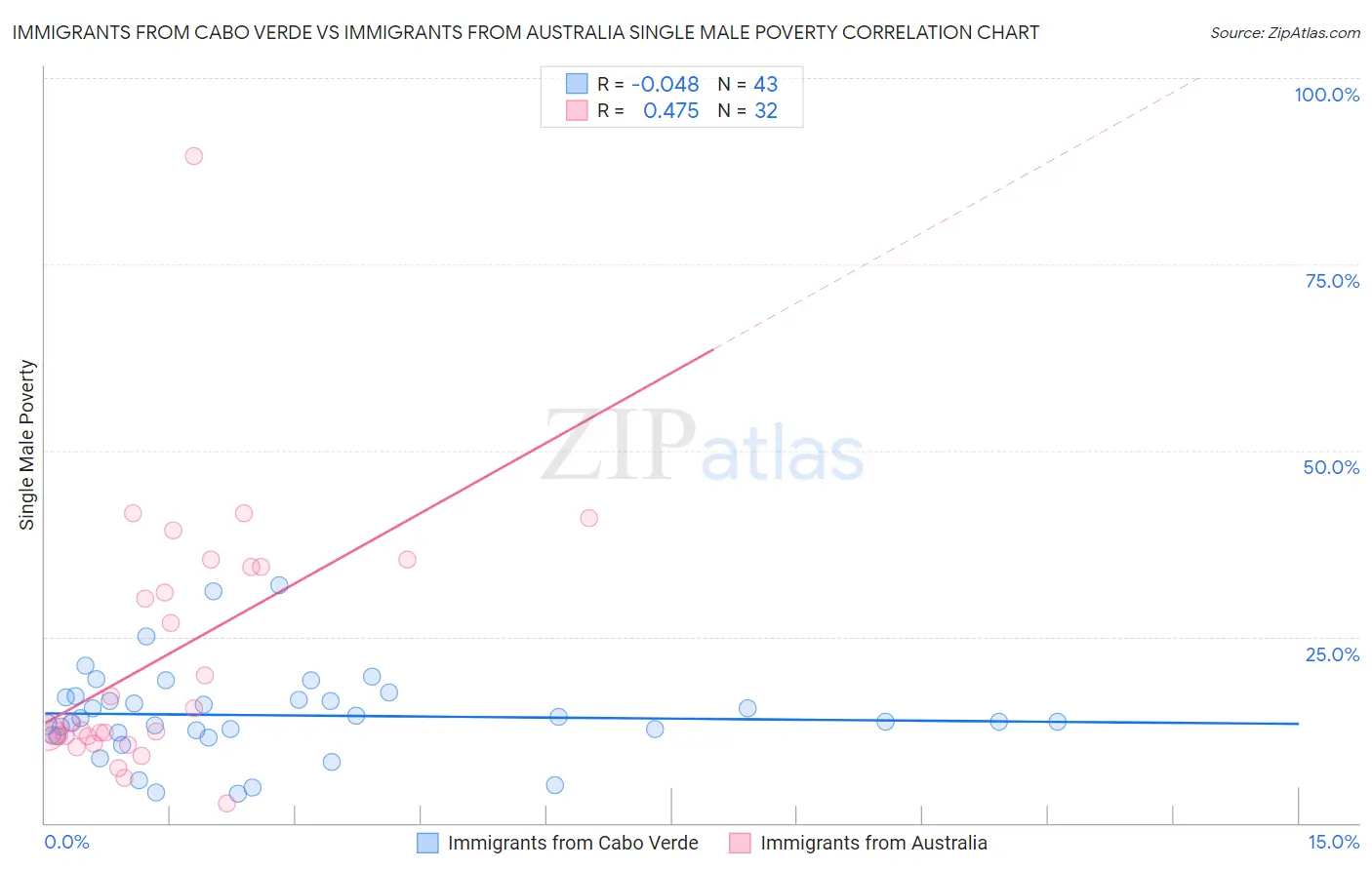 Immigrants from Cabo Verde vs Immigrants from Australia Single Male Poverty