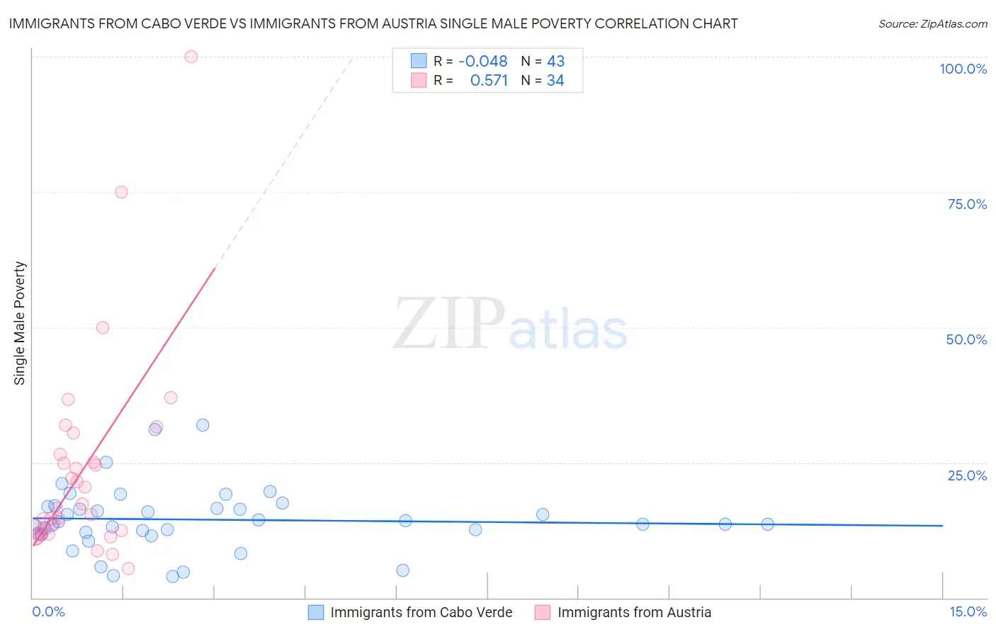 Immigrants from Cabo Verde vs Immigrants from Austria Single Male Poverty