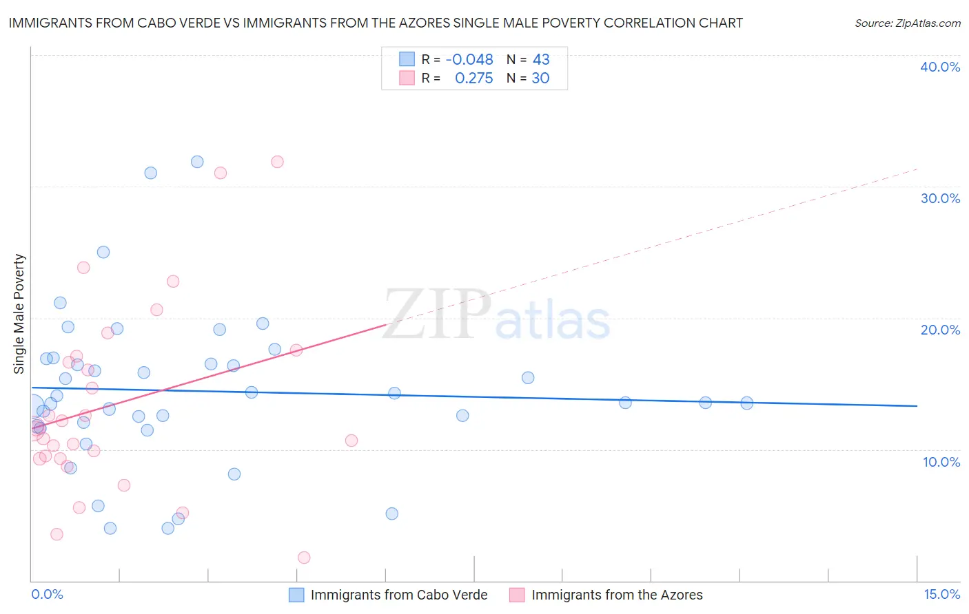 Immigrants from Cabo Verde vs Immigrants from the Azores Single Male Poverty