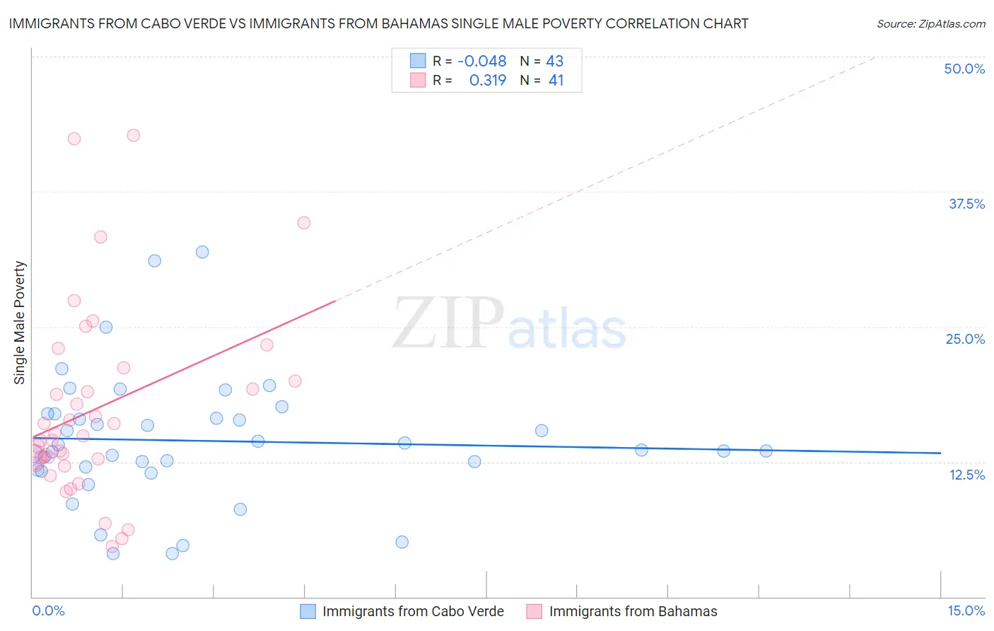 Immigrants from Cabo Verde vs Immigrants from Bahamas Single Male Poverty