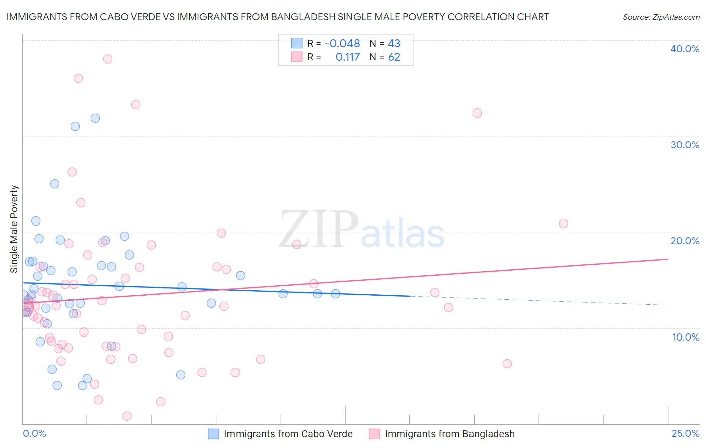 Immigrants from Cabo Verde vs Immigrants from Bangladesh Single Male Poverty