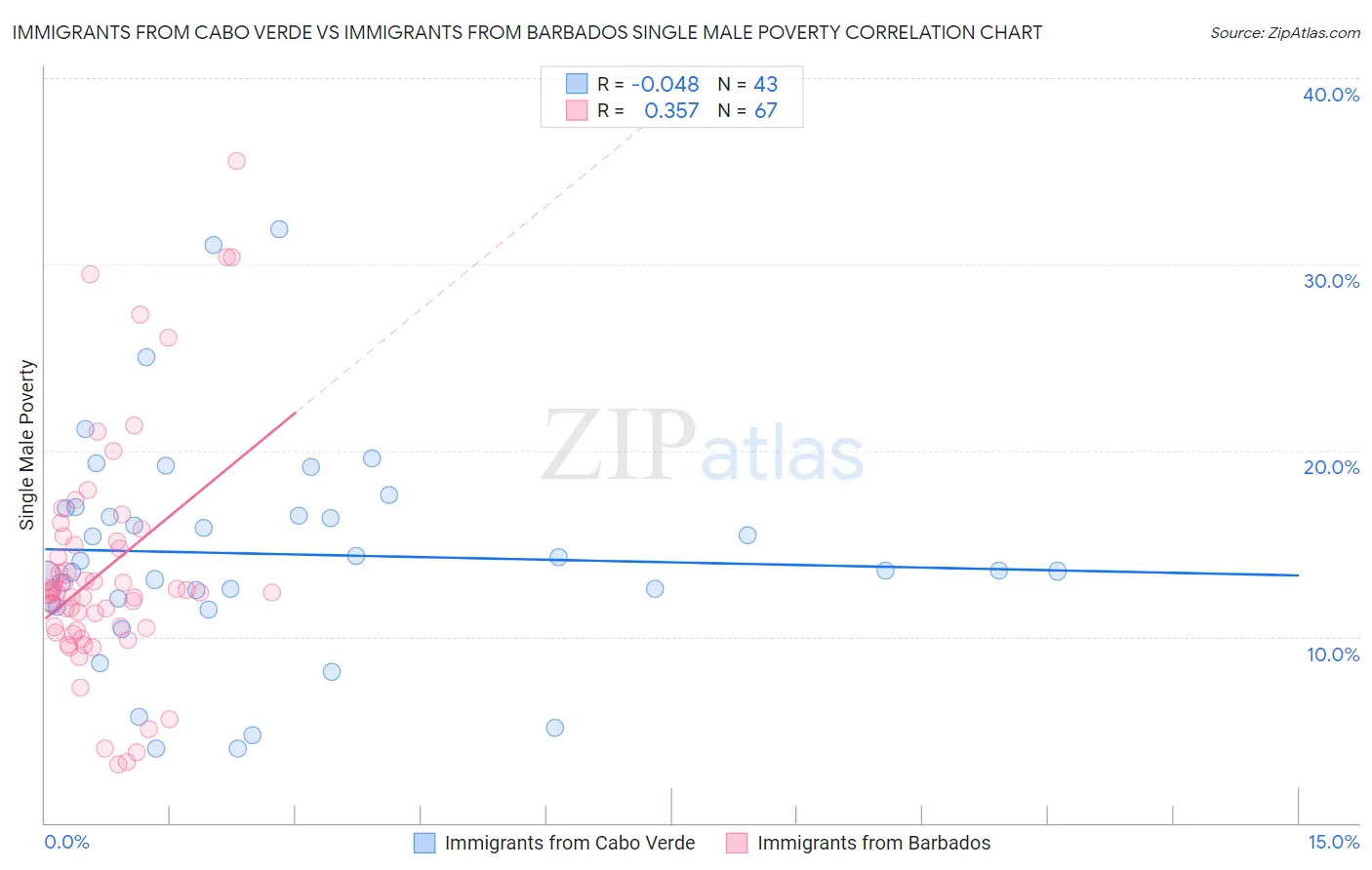 Immigrants from Cabo Verde vs Immigrants from Barbados Single Male Poverty