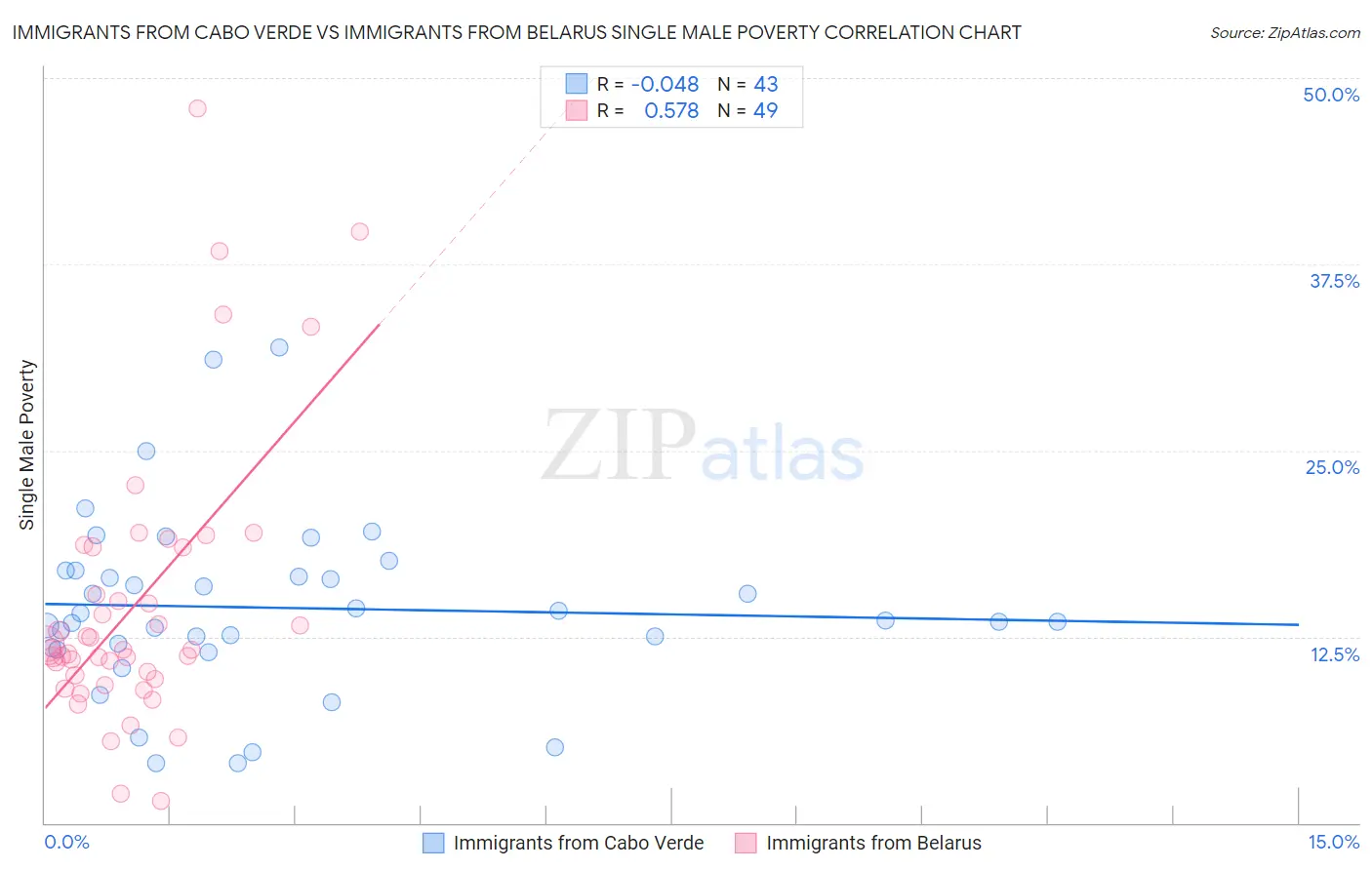 Immigrants from Cabo Verde vs Immigrants from Belarus Single Male Poverty