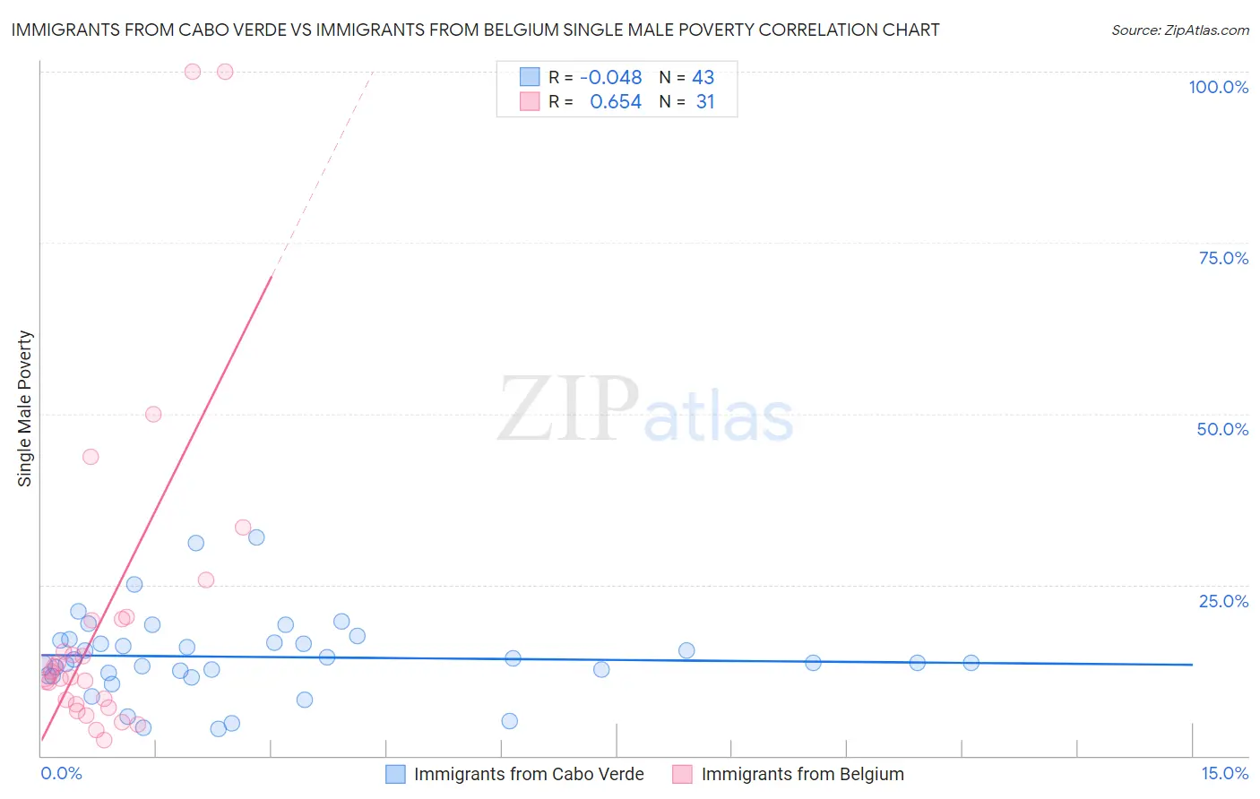 Immigrants from Cabo Verde vs Immigrants from Belgium Single Male Poverty