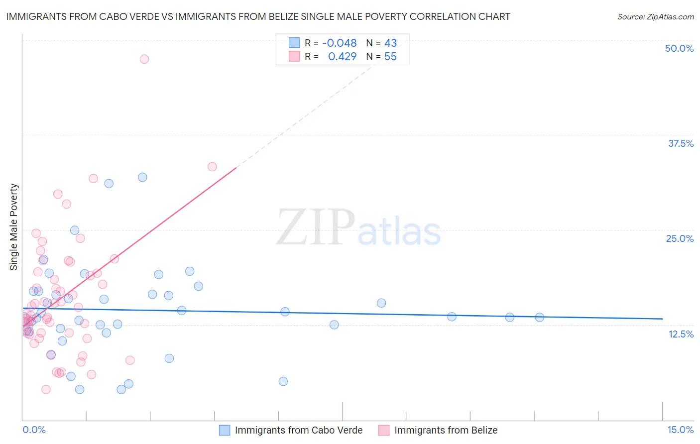 Immigrants from Cabo Verde vs Immigrants from Belize Single Male Poverty