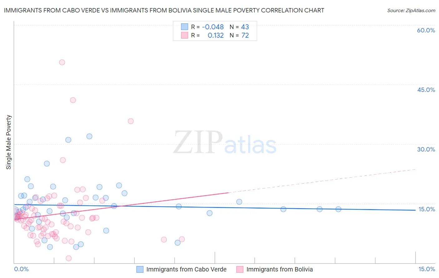 Immigrants from Cabo Verde vs Immigrants from Bolivia Single Male Poverty