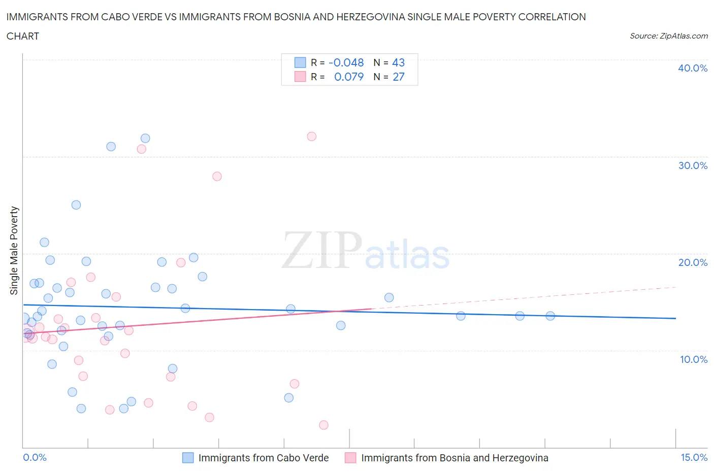 Immigrants from Cabo Verde vs Immigrants from Bosnia and Herzegovina Single Male Poverty