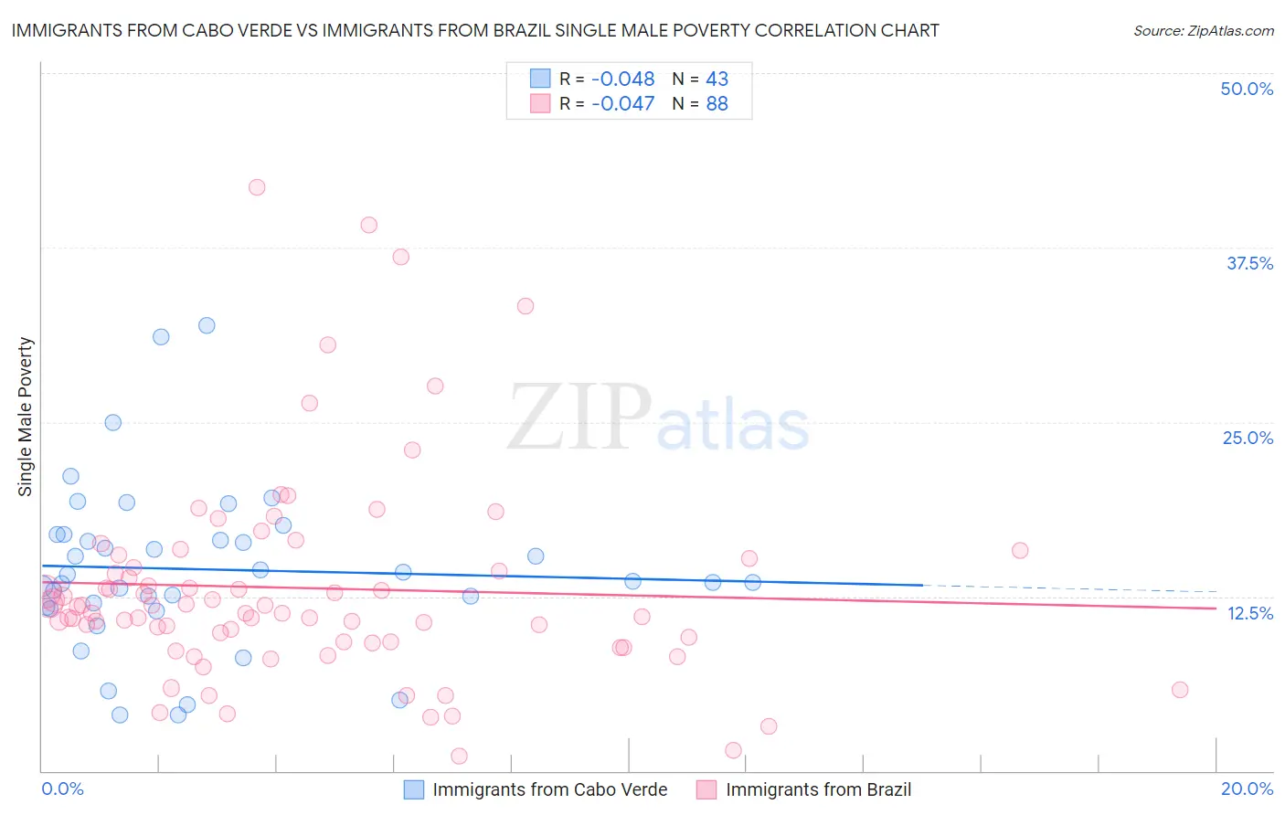 Immigrants from Cabo Verde vs Immigrants from Brazil Single Male Poverty