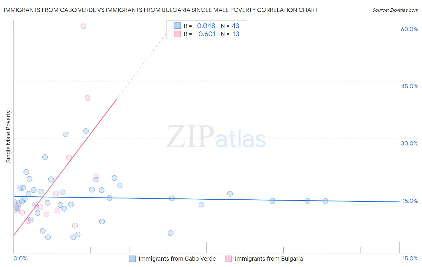 Immigrants from Cabo Verde vs Immigrants from Bulgaria Single Male Poverty