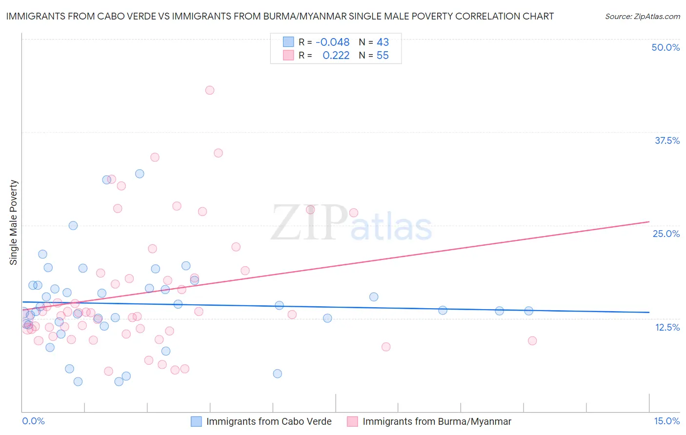 Immigrants from Cabo Verde vs Immigrants from Burma/Myanmar Single Male Poverty