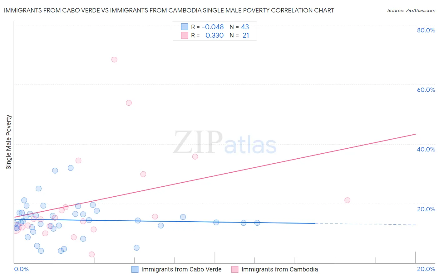 Immigrants from Cabo Verde vs Immigrants from Cambodia Single Male Poverty