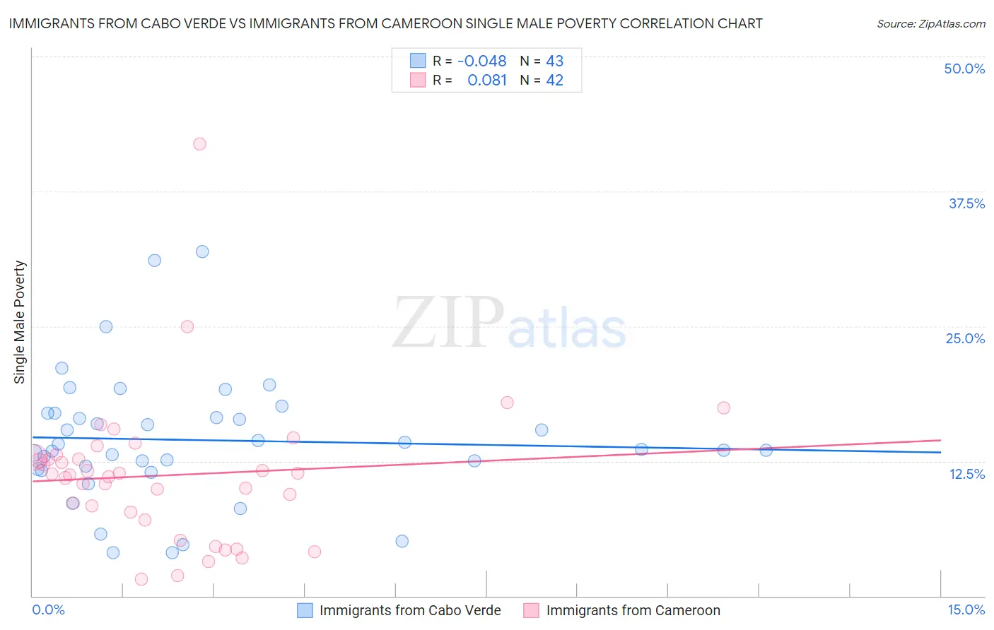 Immigrants from Cabo Verde vs Immigrants from Cameroon Single Male Poverty