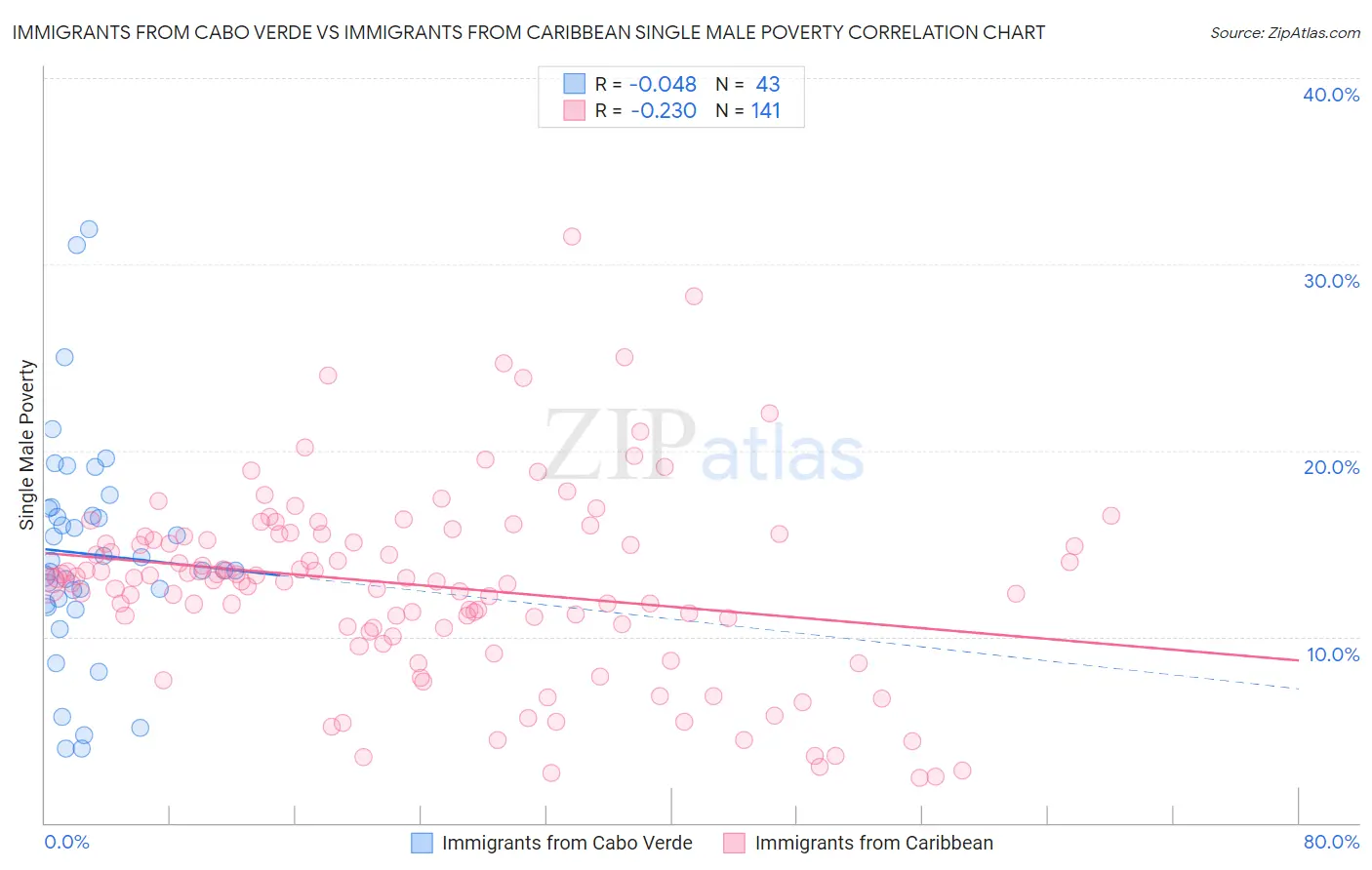 Immigrants from Cabo Verde vs Immigrants from Caribbean Single Male Poverty