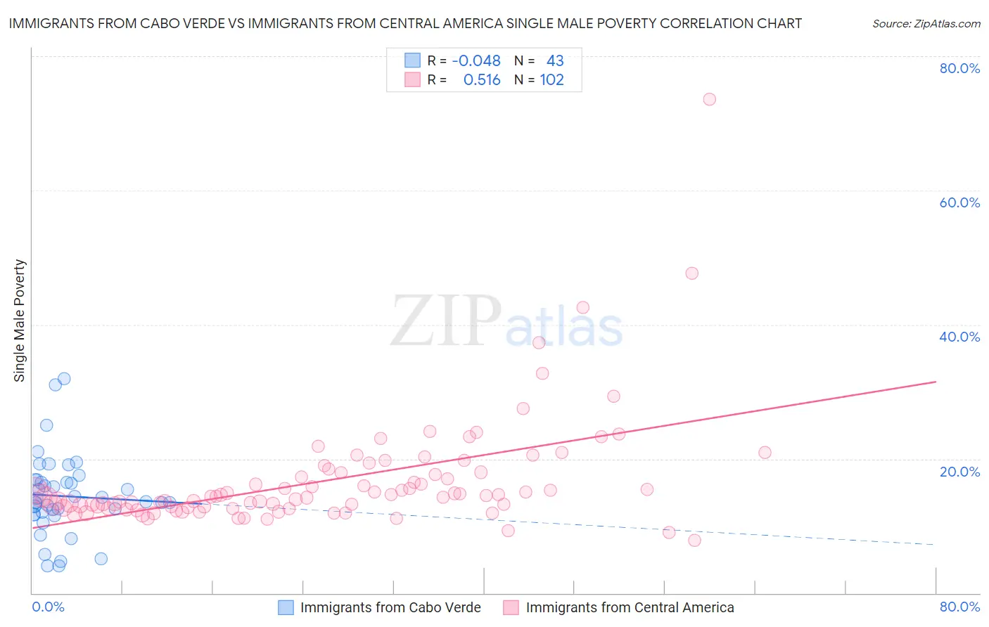 Immigrants from Cabo Verde vs Immigrants from Central America Single Male Poverty