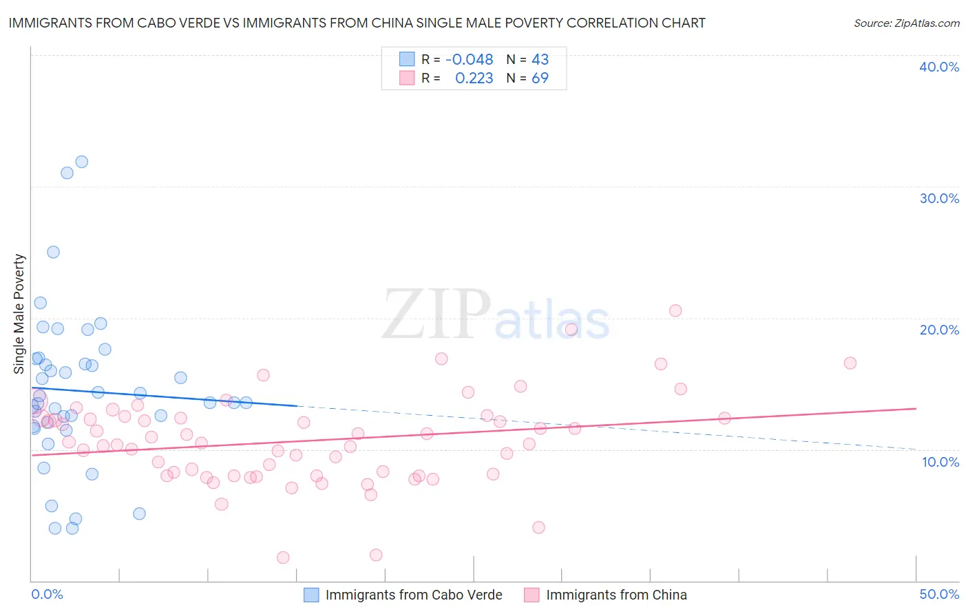 Immigrants from Cabo Verde vs Immigrants from China Single Male Poverty