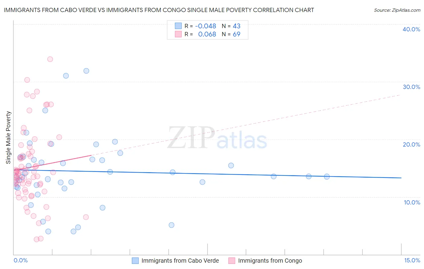 Immigrants from Cabo Verde vs Immigrants from Congo Single Male Poverty