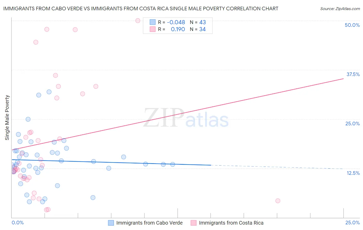 Immigrants from Cabo Verde vs Immigrants from Costa Rica Single Male Poverty