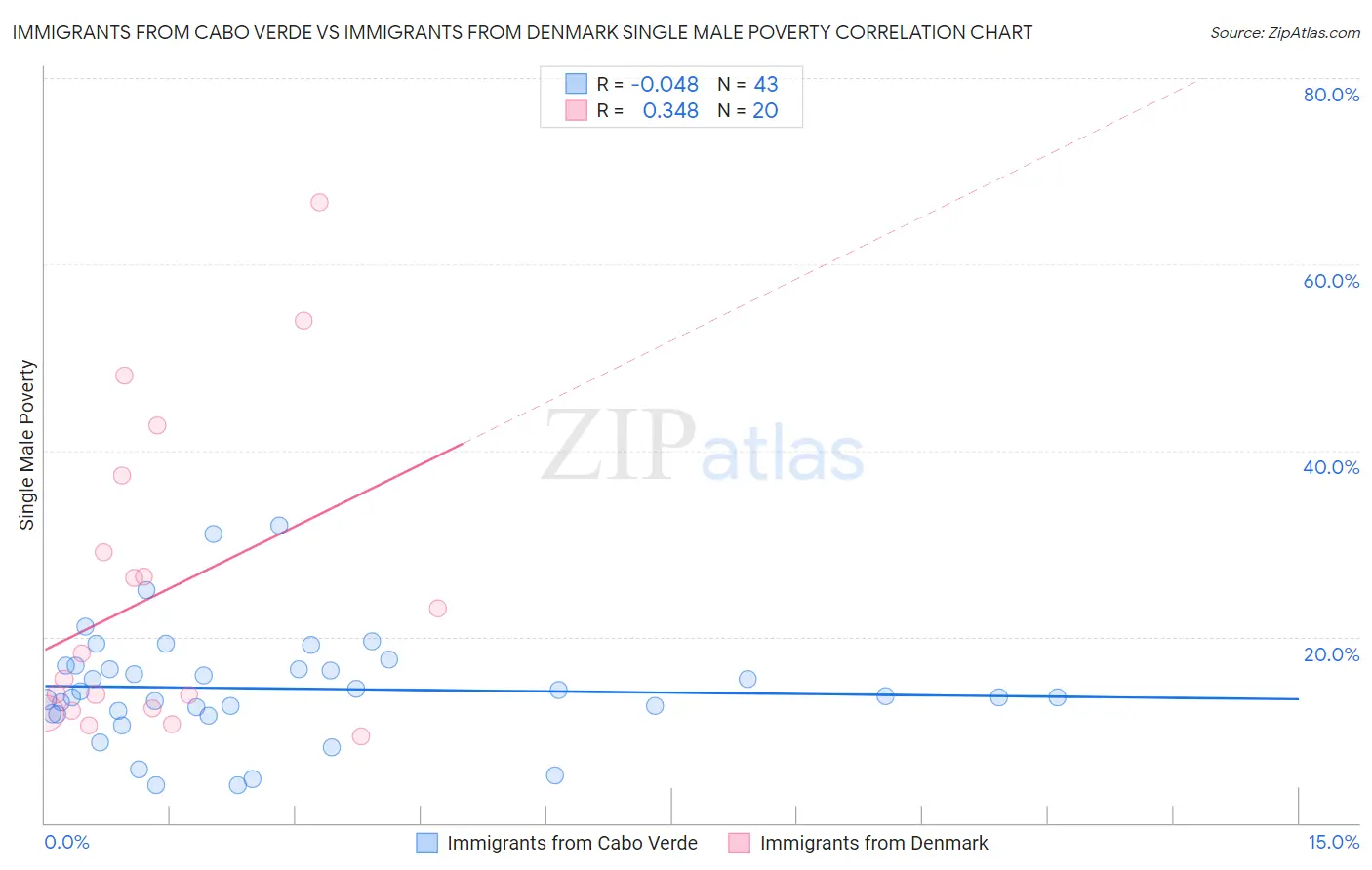 Immigrants from Cabo Verde vs Immigrants from Denmark Single Male Poverty