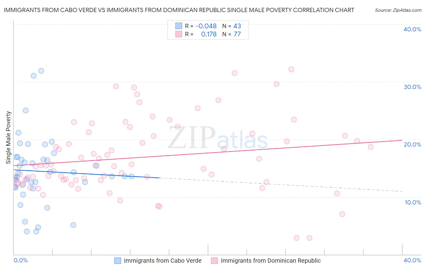 Immigrants from Cabo Verde vs Immigrants from Dominican Republic Single Male Poverty