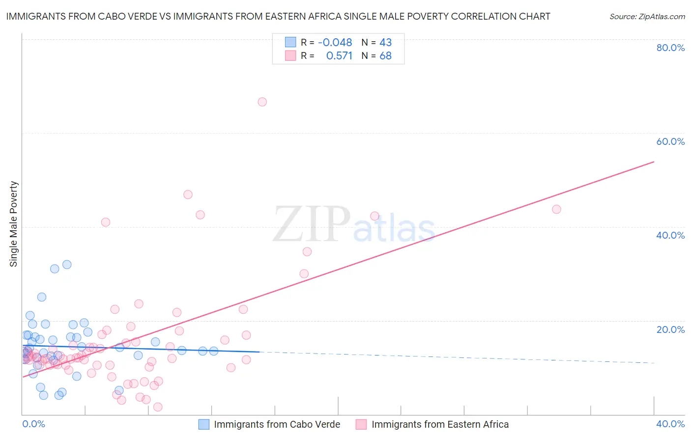 Immigrants from Cabo Verde vs Immigrants from Eastern Africa Single Male Poverty