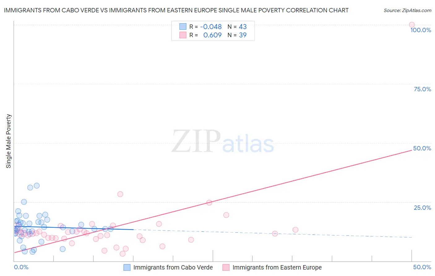 Immigrants from Cabo Verde vs Immigrants from Eastern Europe Single Male Poverty