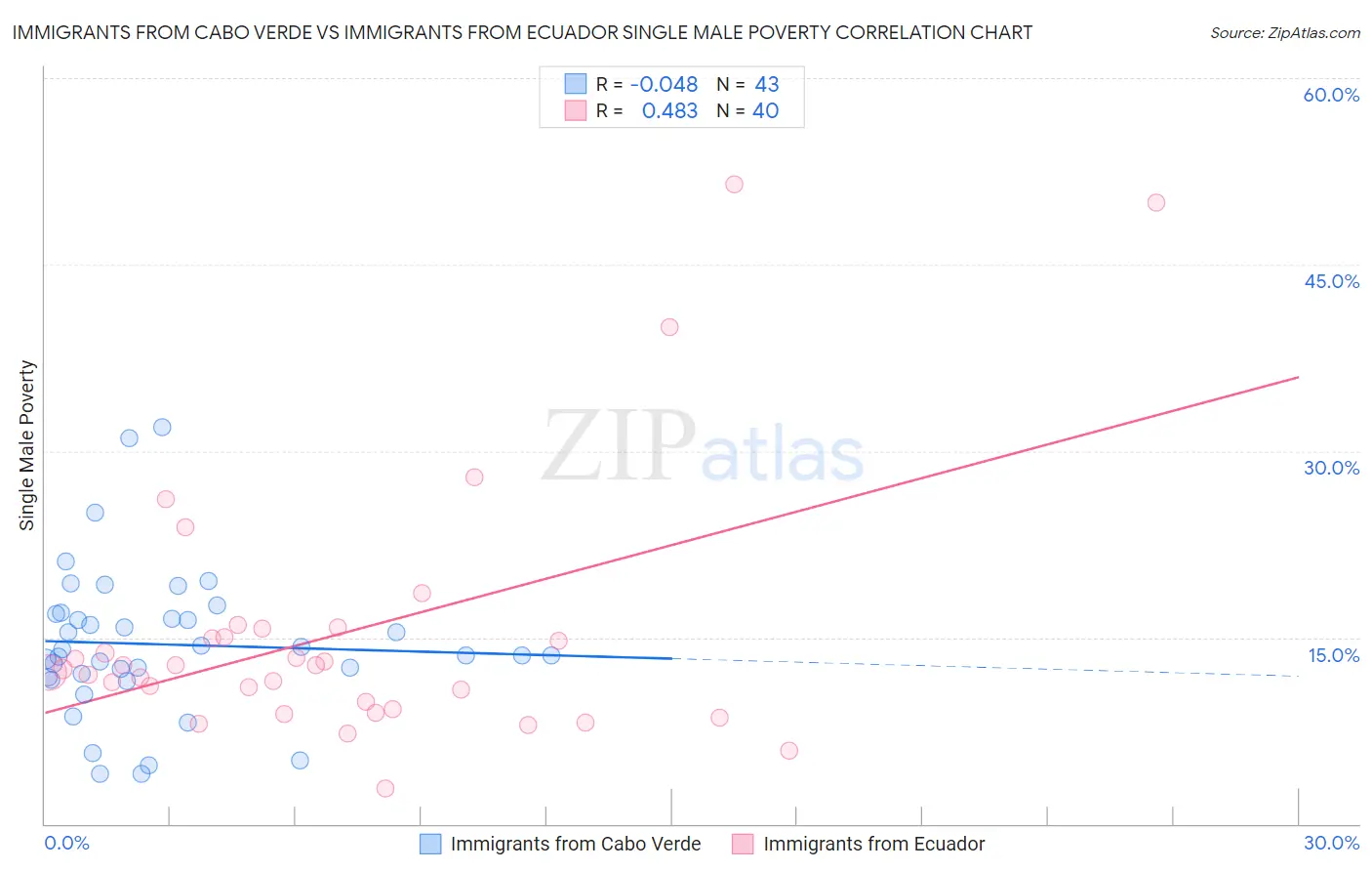 Immigrants from Cabo Verde vs Immigrants from Ecuador Single Male Poverty