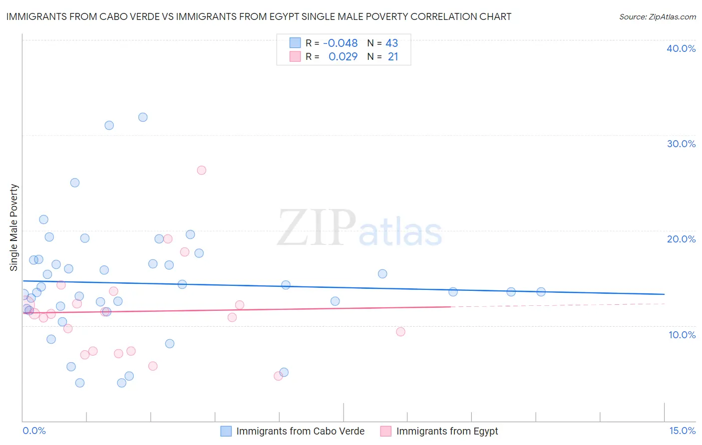 Immigrants from Cabo Verde vs Immigrants from Egypt Single Male Poverty