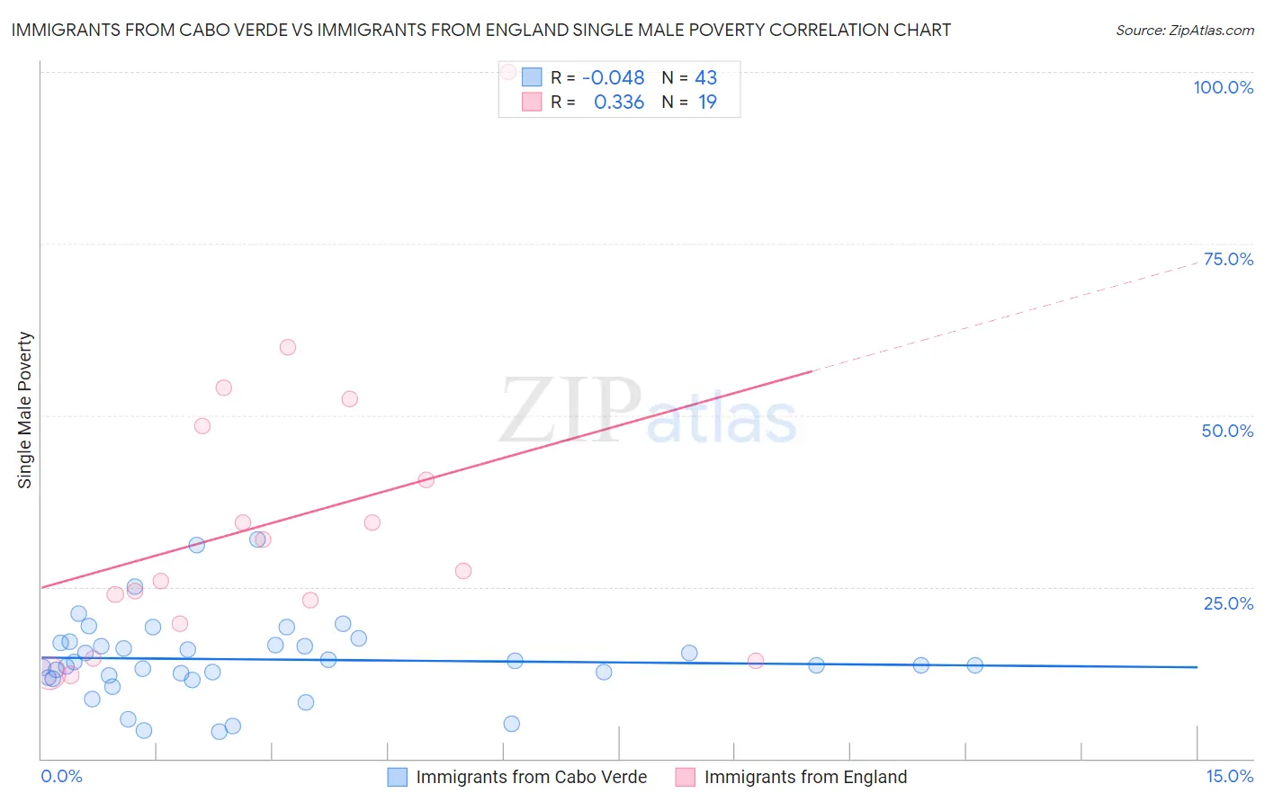Immigrants from Cabo Verde vs Immigrants from England Single Male Poverty