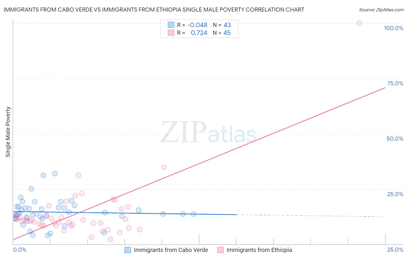 Immigrants from Cabo Verde vs Immigrants from Ethiopia Single Male Poverty