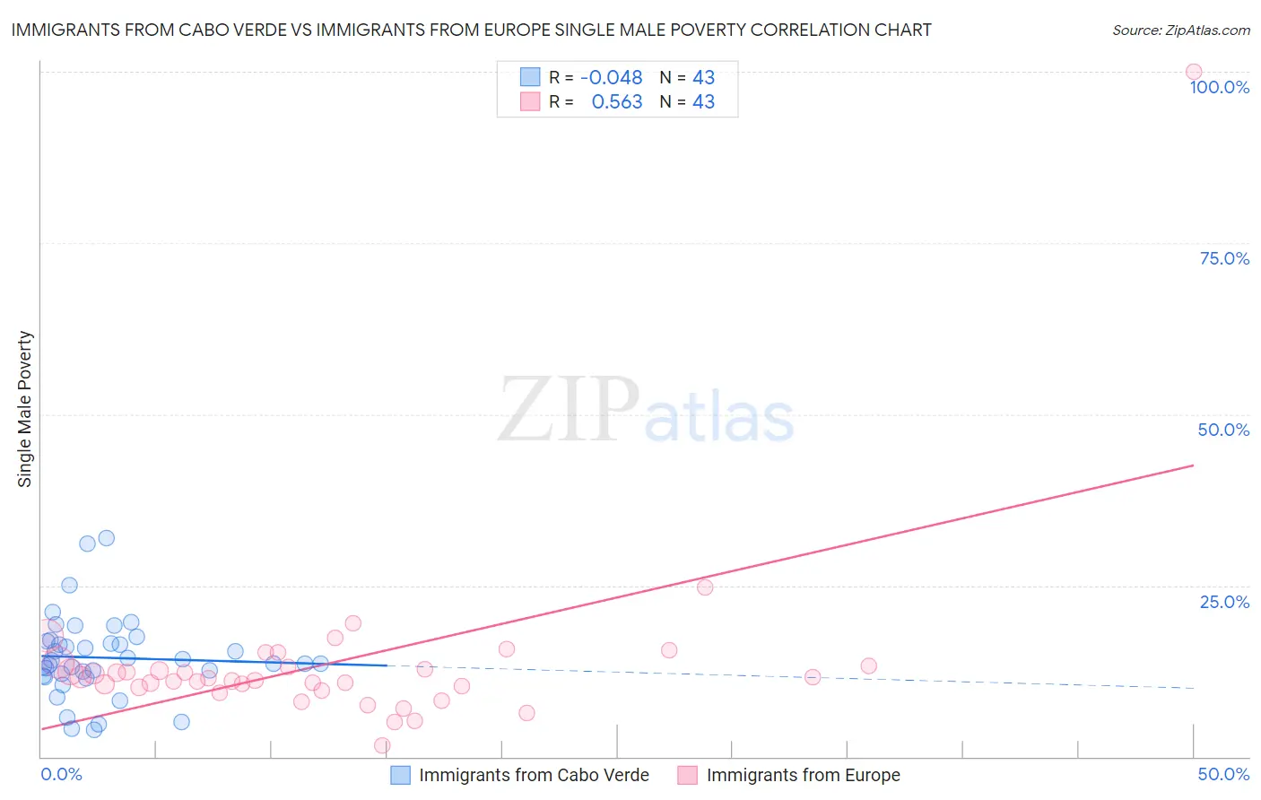 Immigrants from Cabo Verde vs Immigrants from Europe Single Male Poverty