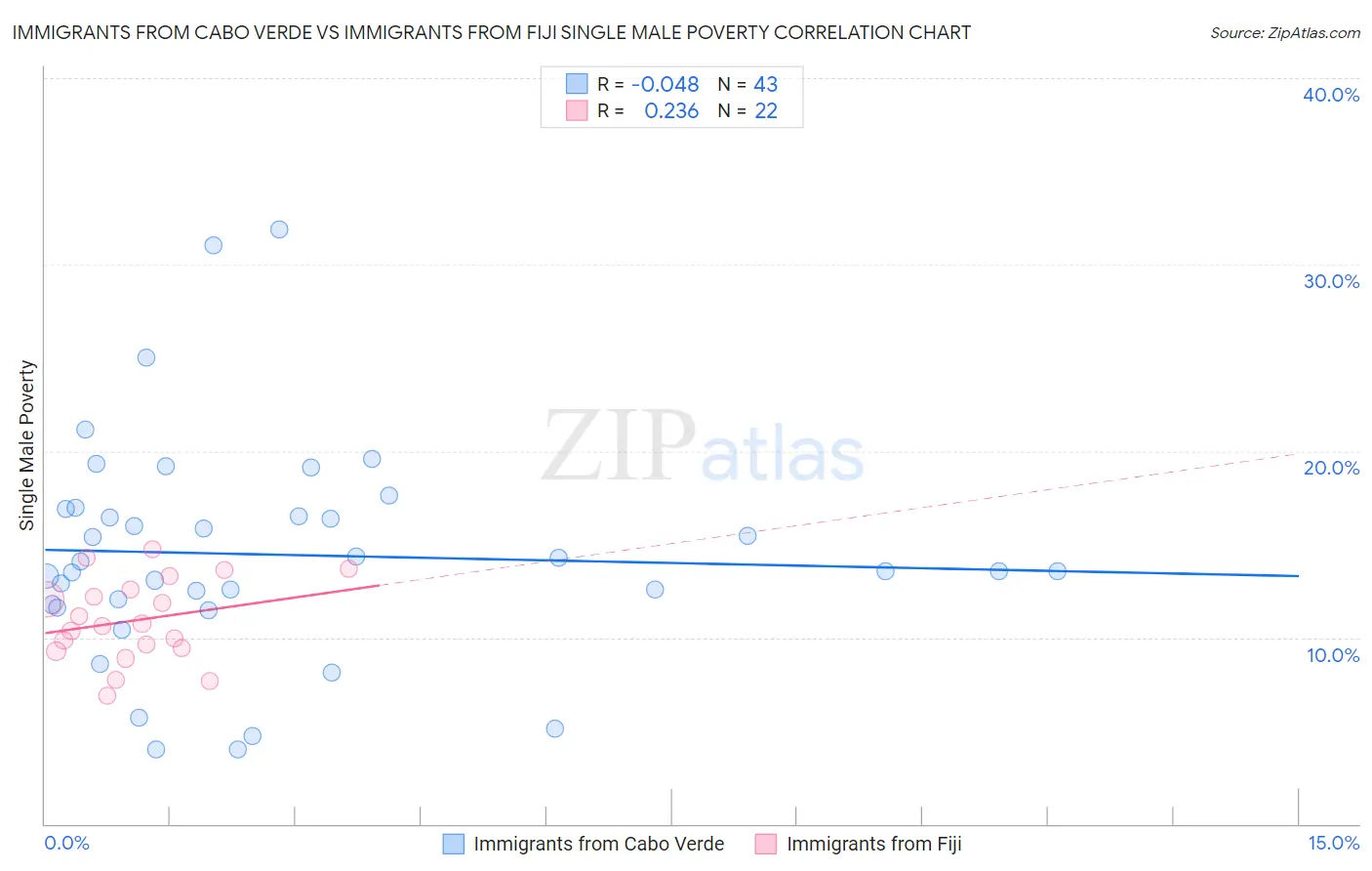 Immigrants from Cabo Verde vs Immigrants from Fiji Single Male Poverty