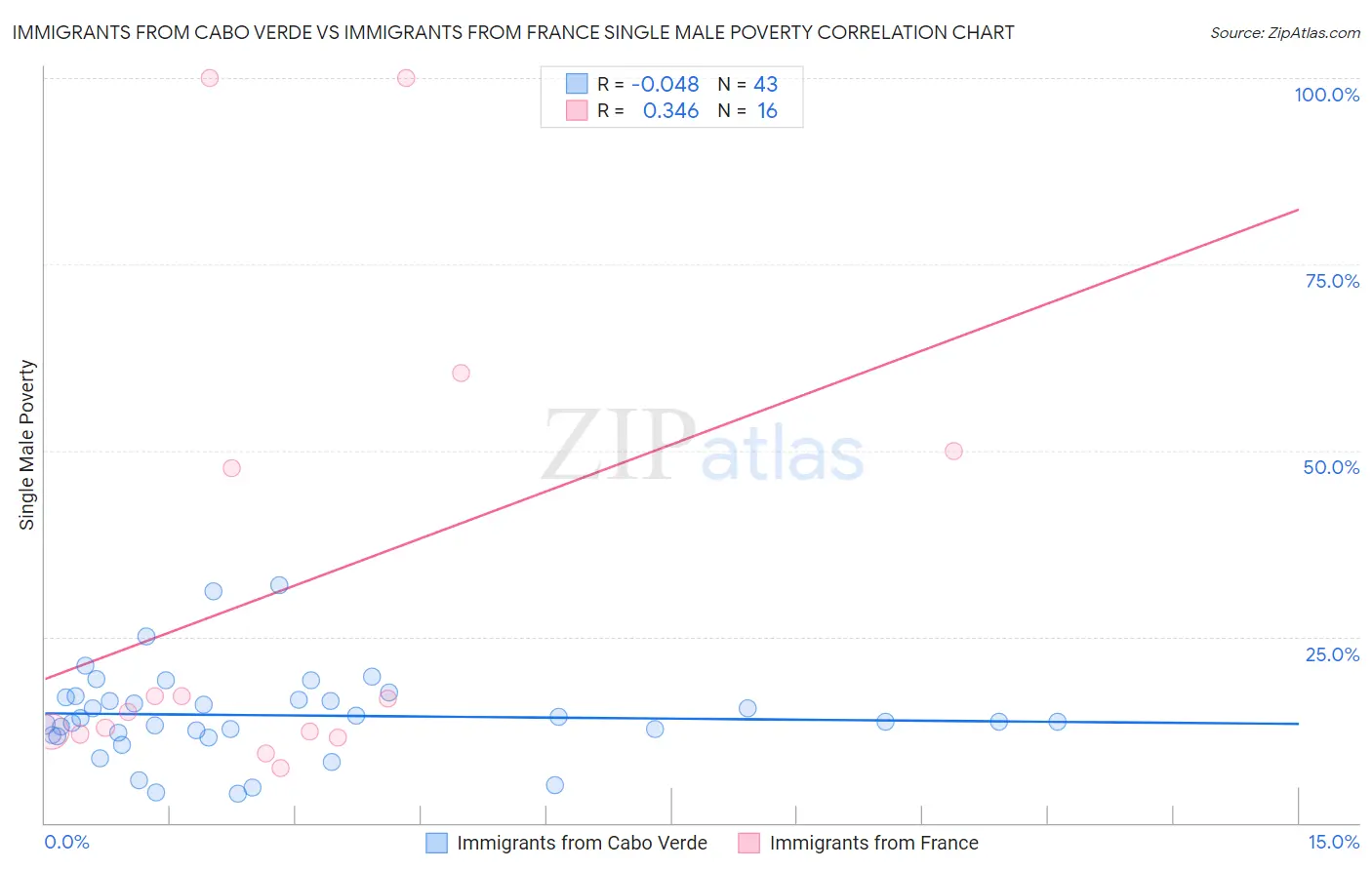 Immigrants from Cabo Verde vs Immigrants from France Single Male Poverty