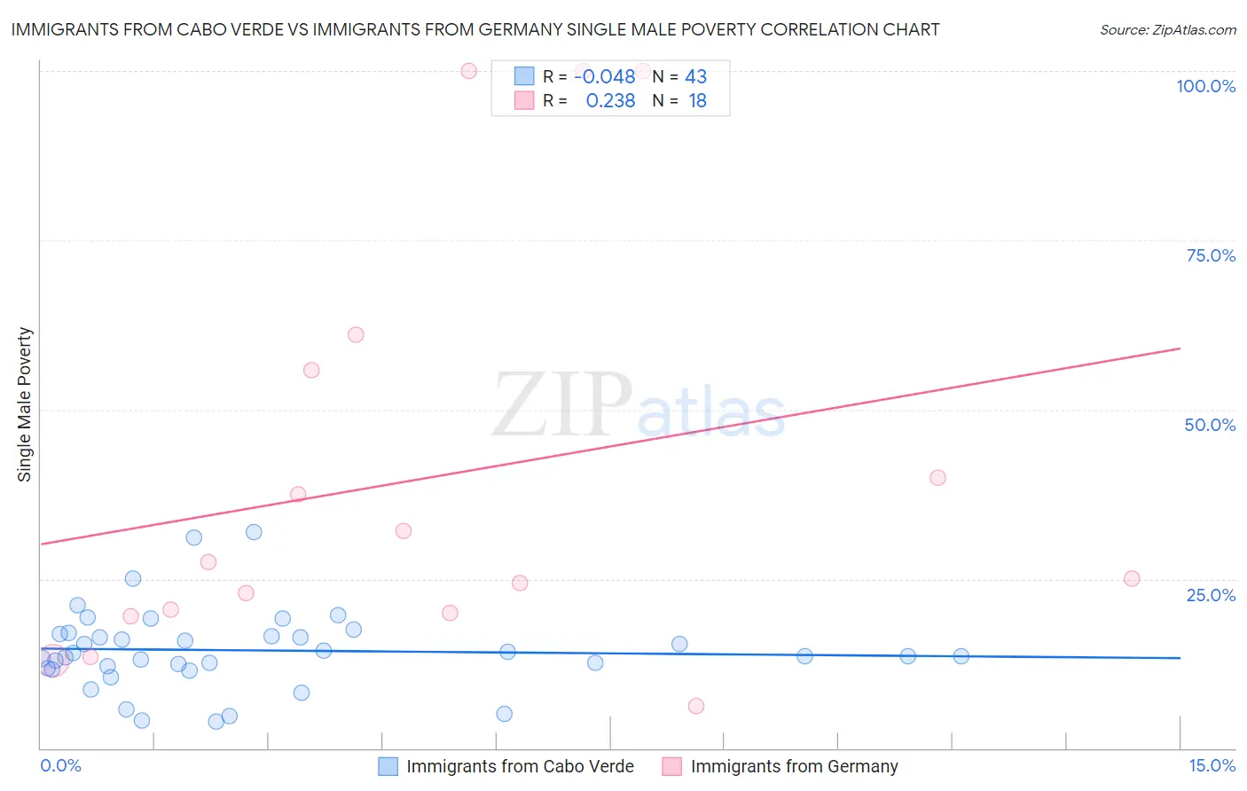 Immigrants from Cabo Verde vs Immigrants from Germany Single Male Poverty