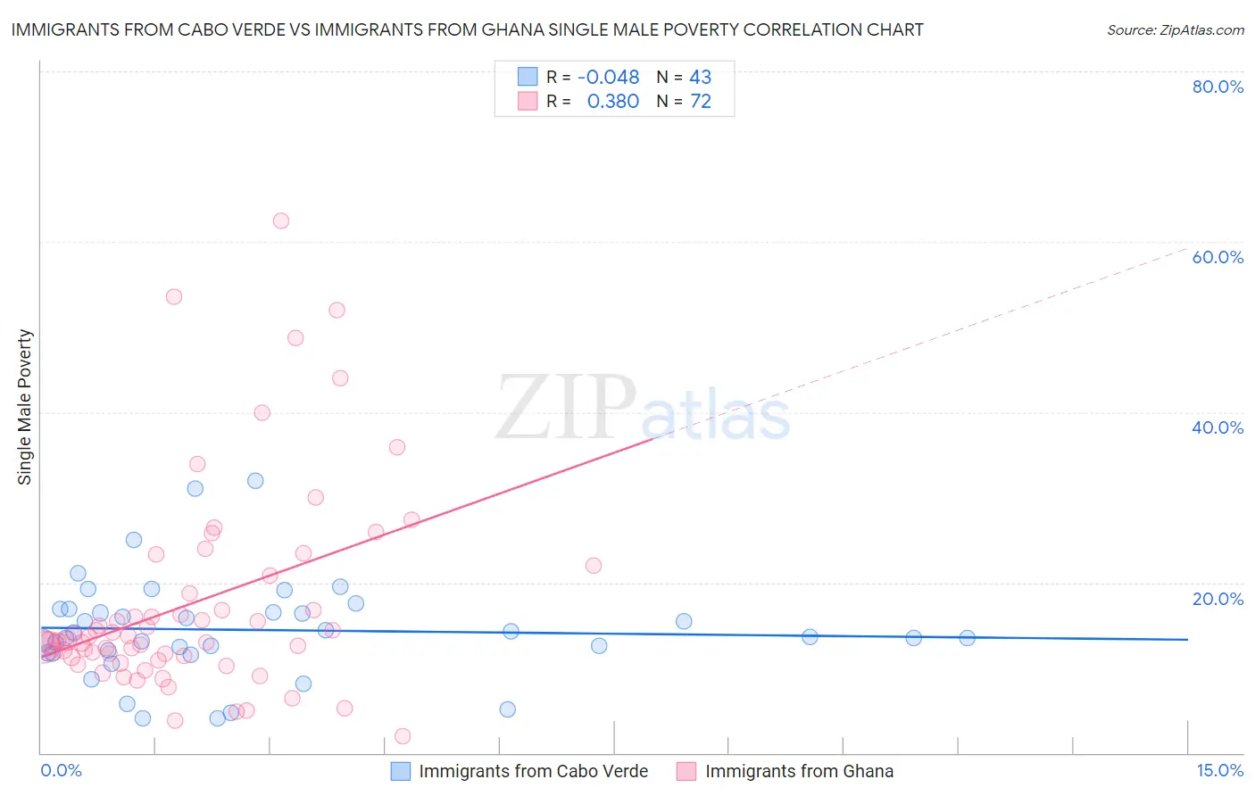 Immigrants from Cabo Verde vs Immigrants from Ghana Single Male Poverty