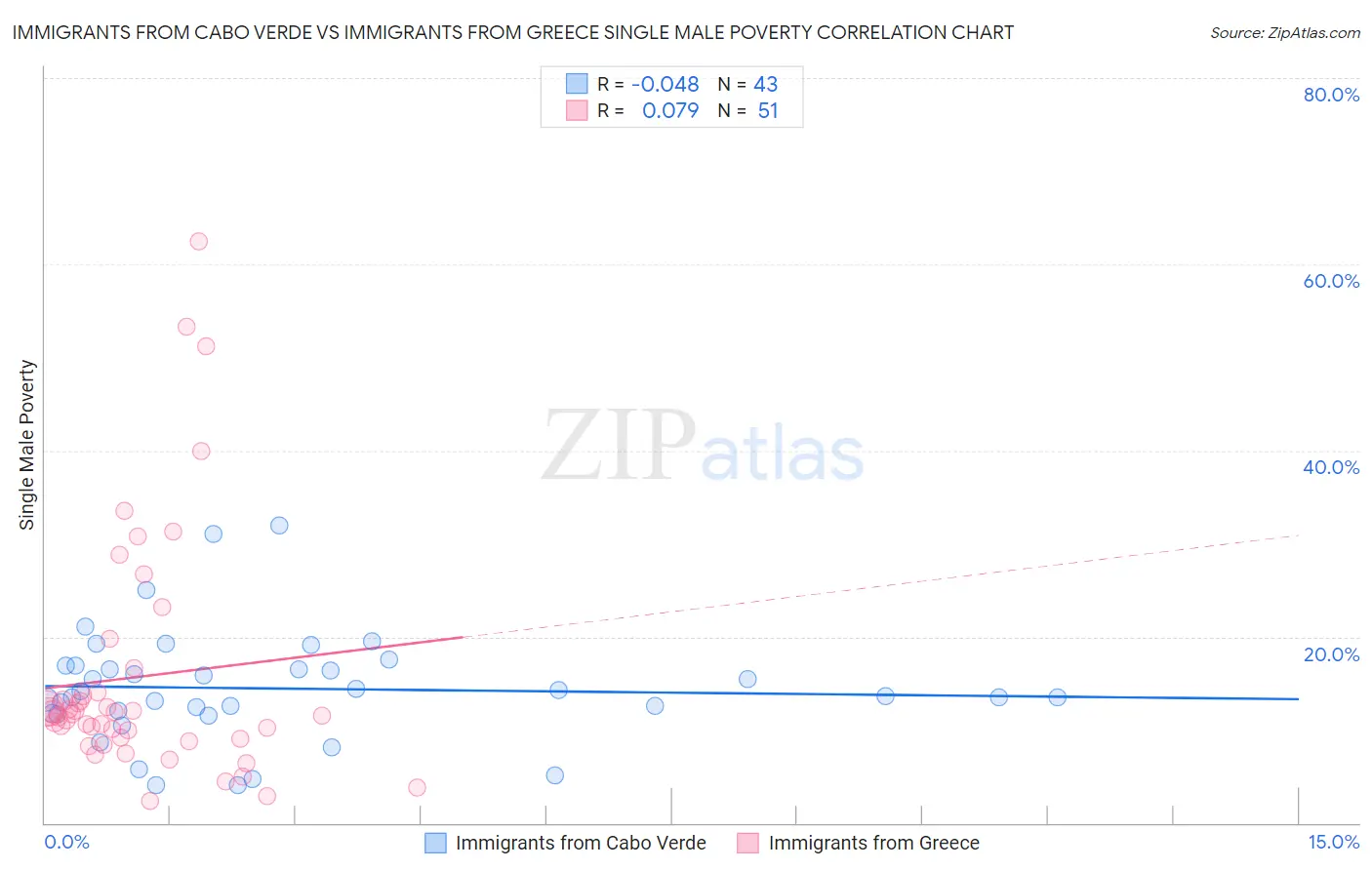 Immigrants from Cabo Verde vs Immigrants from Greece Single Male Poverty