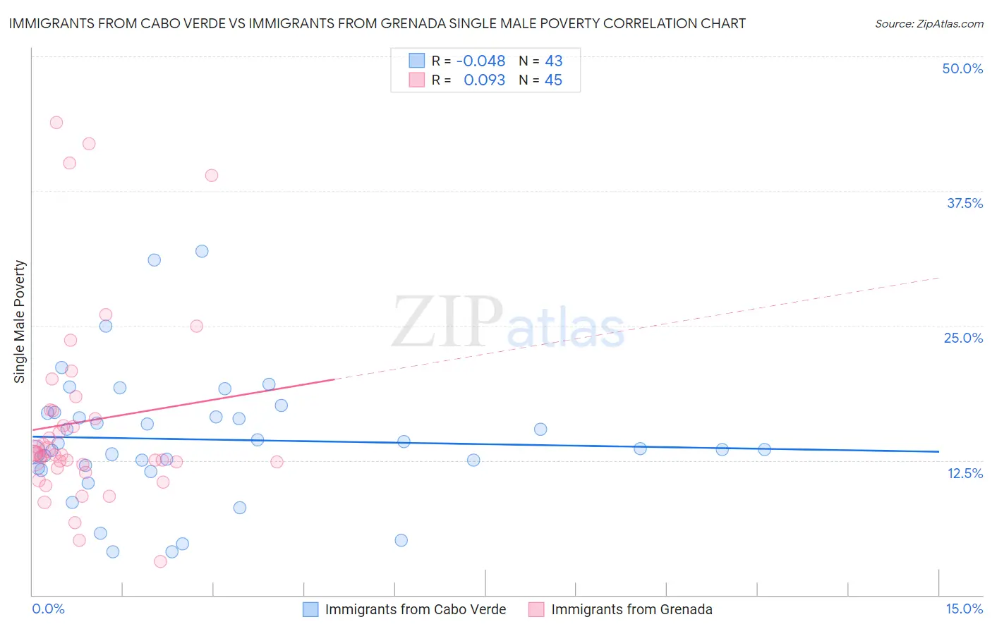 Immigrants from Cabo Verde vs Immigrants from Grenada Single Male Poverty