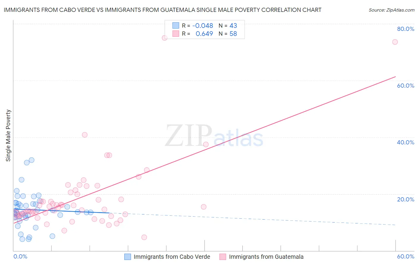 Immigrants from Cabo Verde vs Immigrants from Guatemala Single Male Poverty