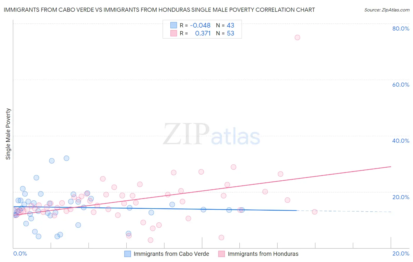 Immigrants from Cabo Verde vs Immigrants from Honduras Single Male Poverty