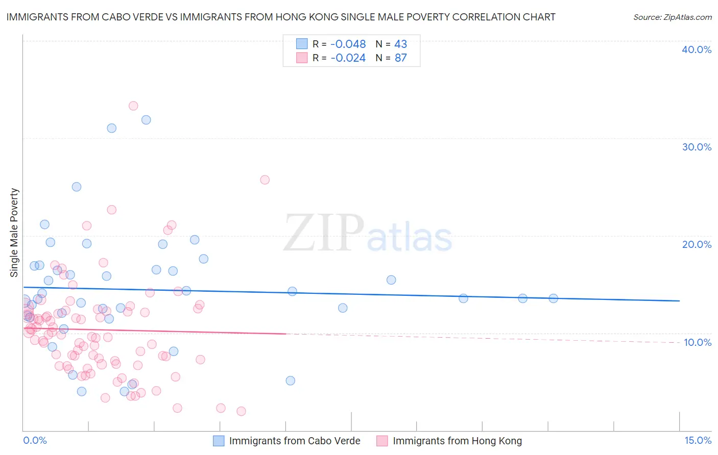 Immigrants from Cabo Verde vs Immigrants from Hong Kong Single Male Poverty
