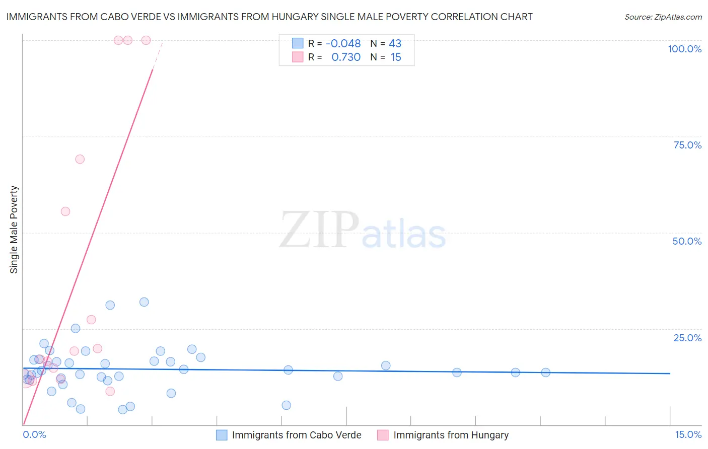 Immigrants from Cabo Verde vs Immigrants from Hungary Single Male Poverty