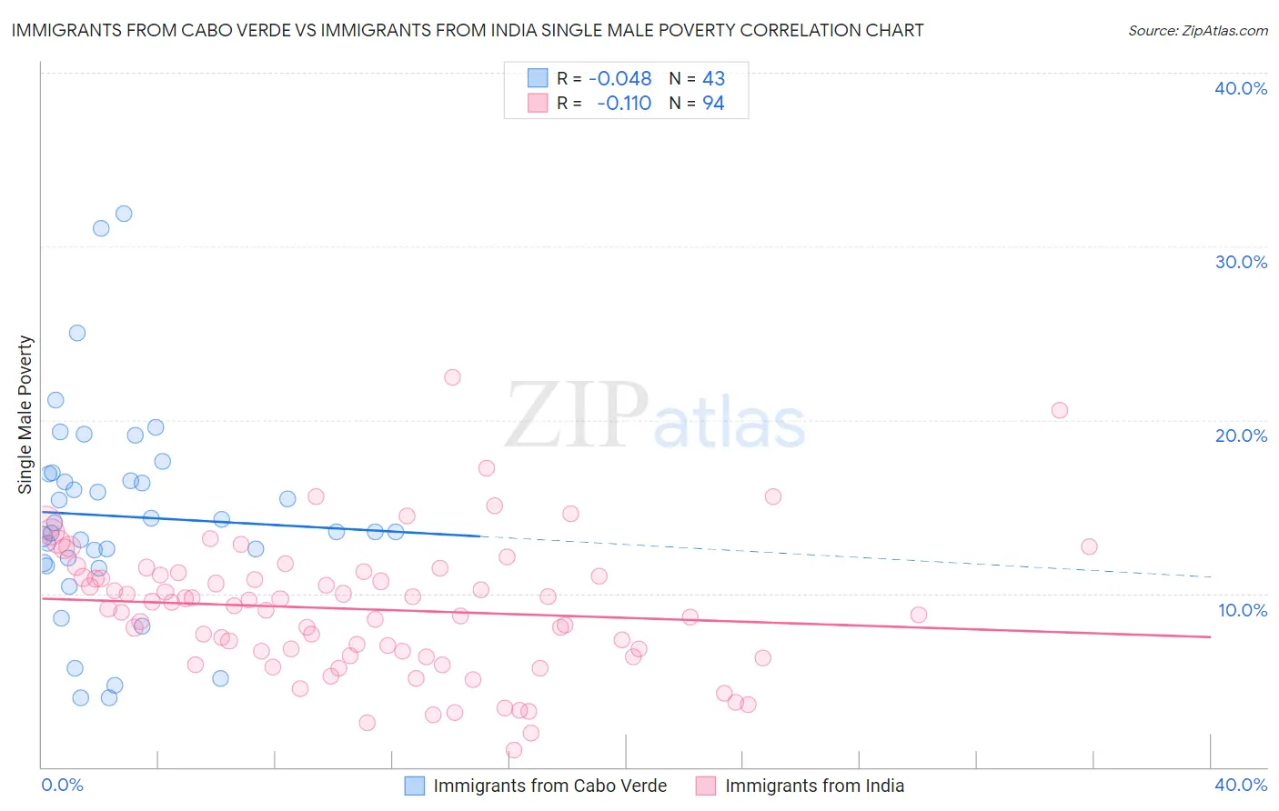 Immigrants from Cabo Verde vs Immigrants from India Single Male Poverty