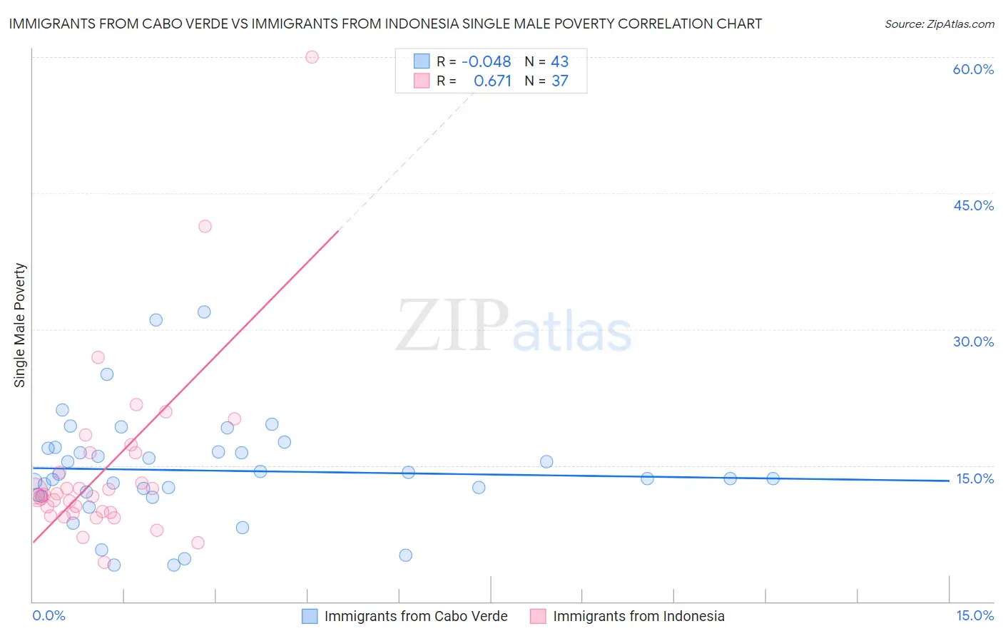 Immigrants from Cabo Verde vs Immigrants from Indonesia Single Male Poverty