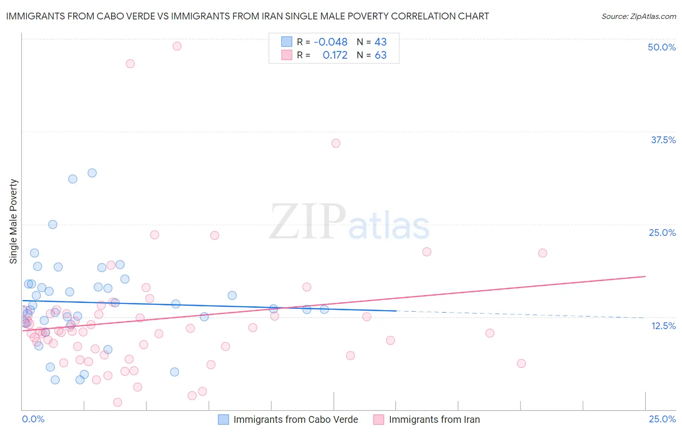 Immigrants from Cabo Verde vs Immigrants from Iran Single Male Poverty