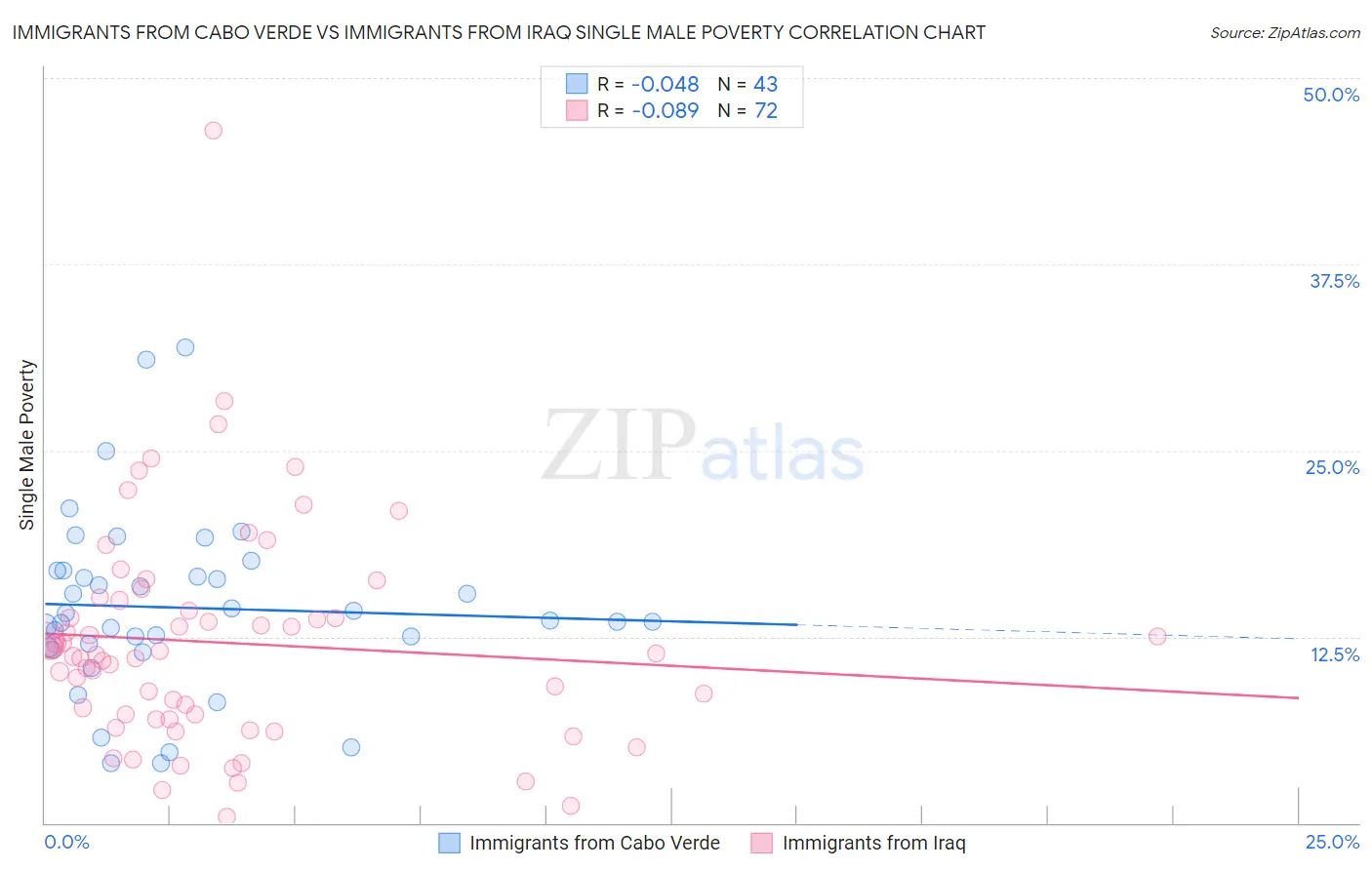 Immigrants from Cabo Verde vs Immigrants from Iraq Single Male Poverty