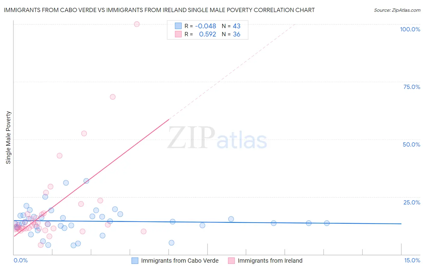 Immigrants from Cabo Verde vs Immigrants from Ireland Single Male Poverty