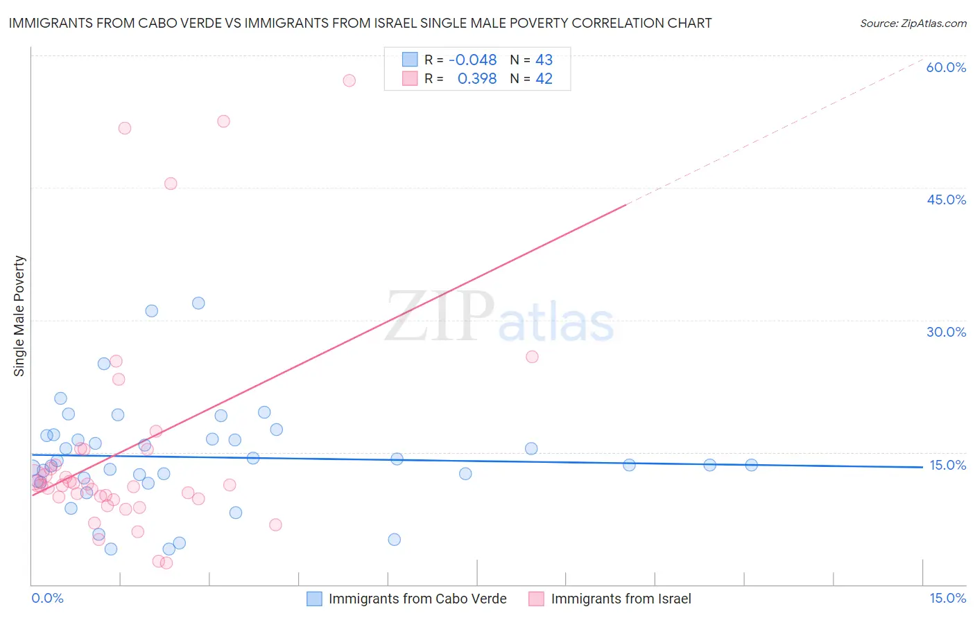 Immigrants from Cabo Verde vs Immigrants from Israel Single Male Poverty