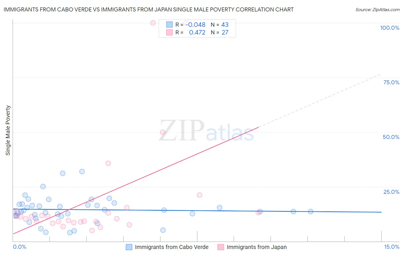 Immigrants from Cabo Verde vs Immigrants from Japan Single Male Poverty