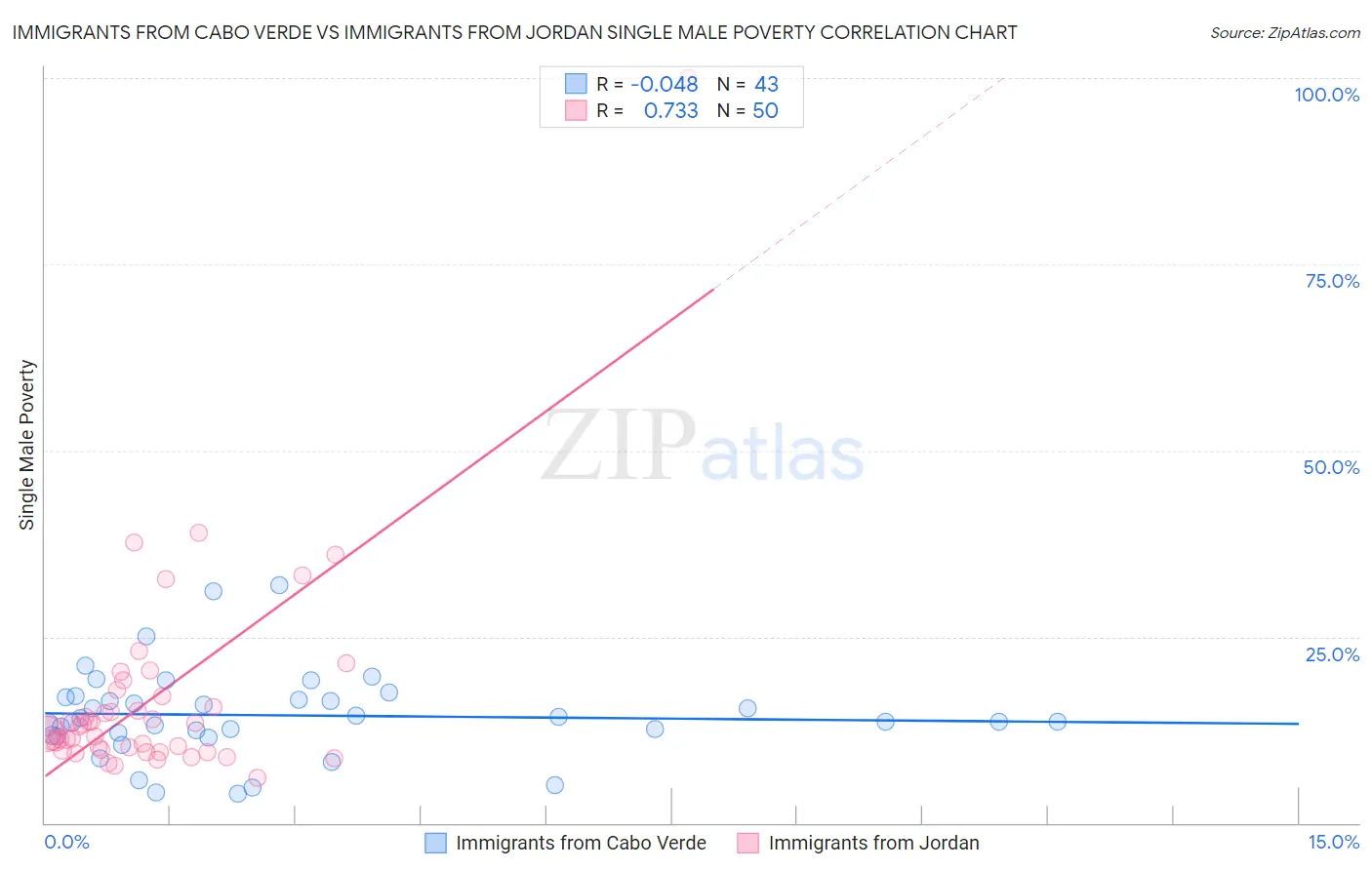 Immigrants from Cabo Verde vs Immigrants from Jordan Single Male Poverty