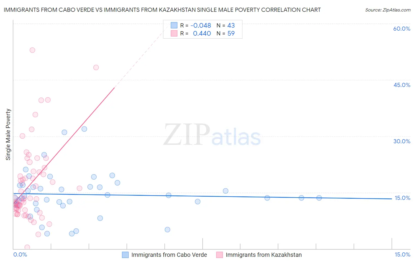 Immigrants from Cabo Verde vs Immigrants from Kazakhstan Single Male Poverty